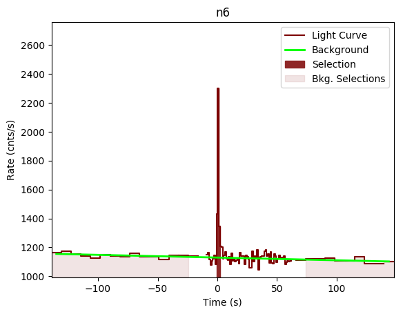 data/GRB190407788/plots/GRB190407788_lightcurve_trigdat_detector_n6_plot_v00.png