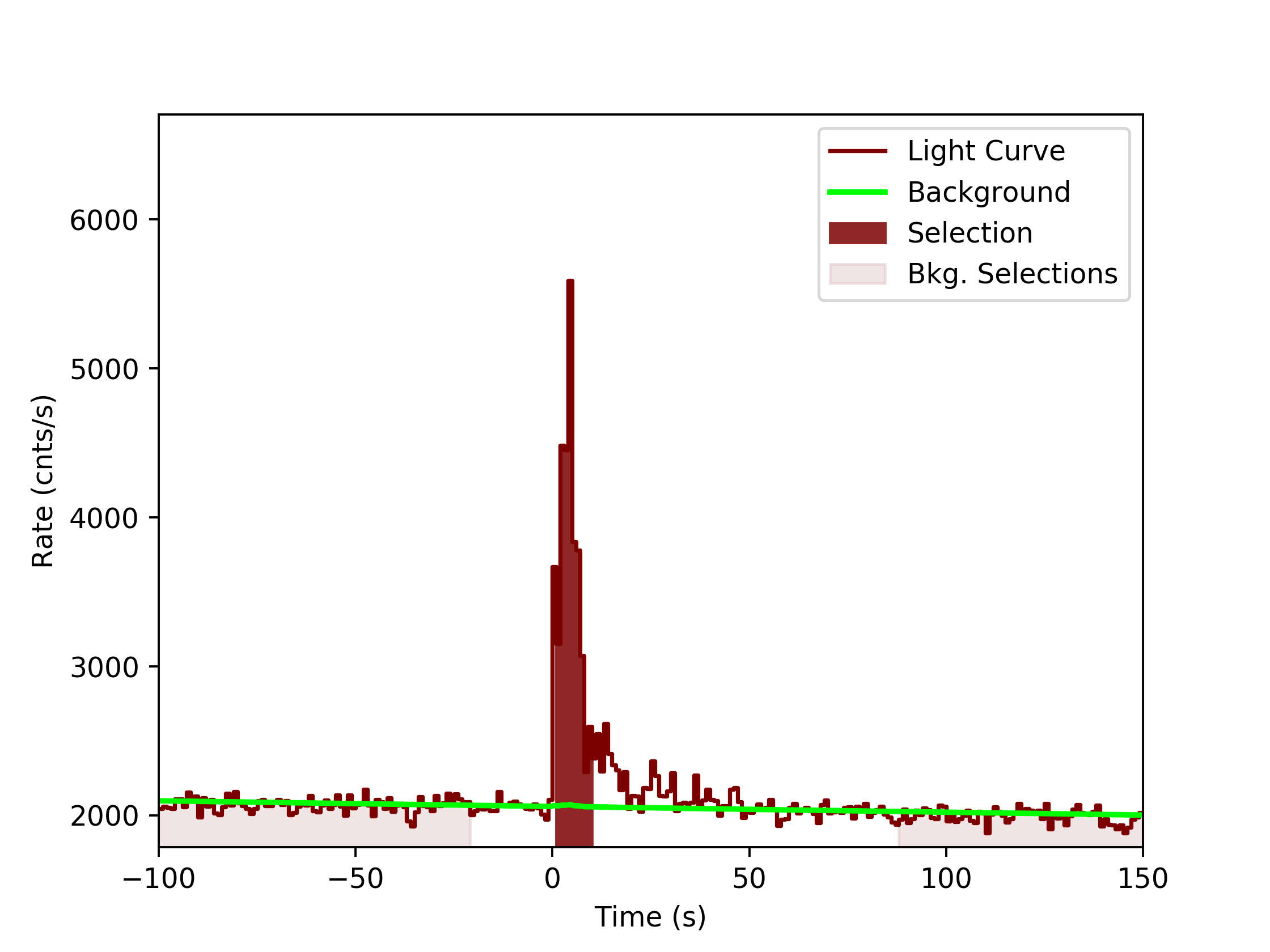 data/GRB190415173/plots/GRB190415173_lightcurve_trigdat_detector_b0_plot_v0tte.png