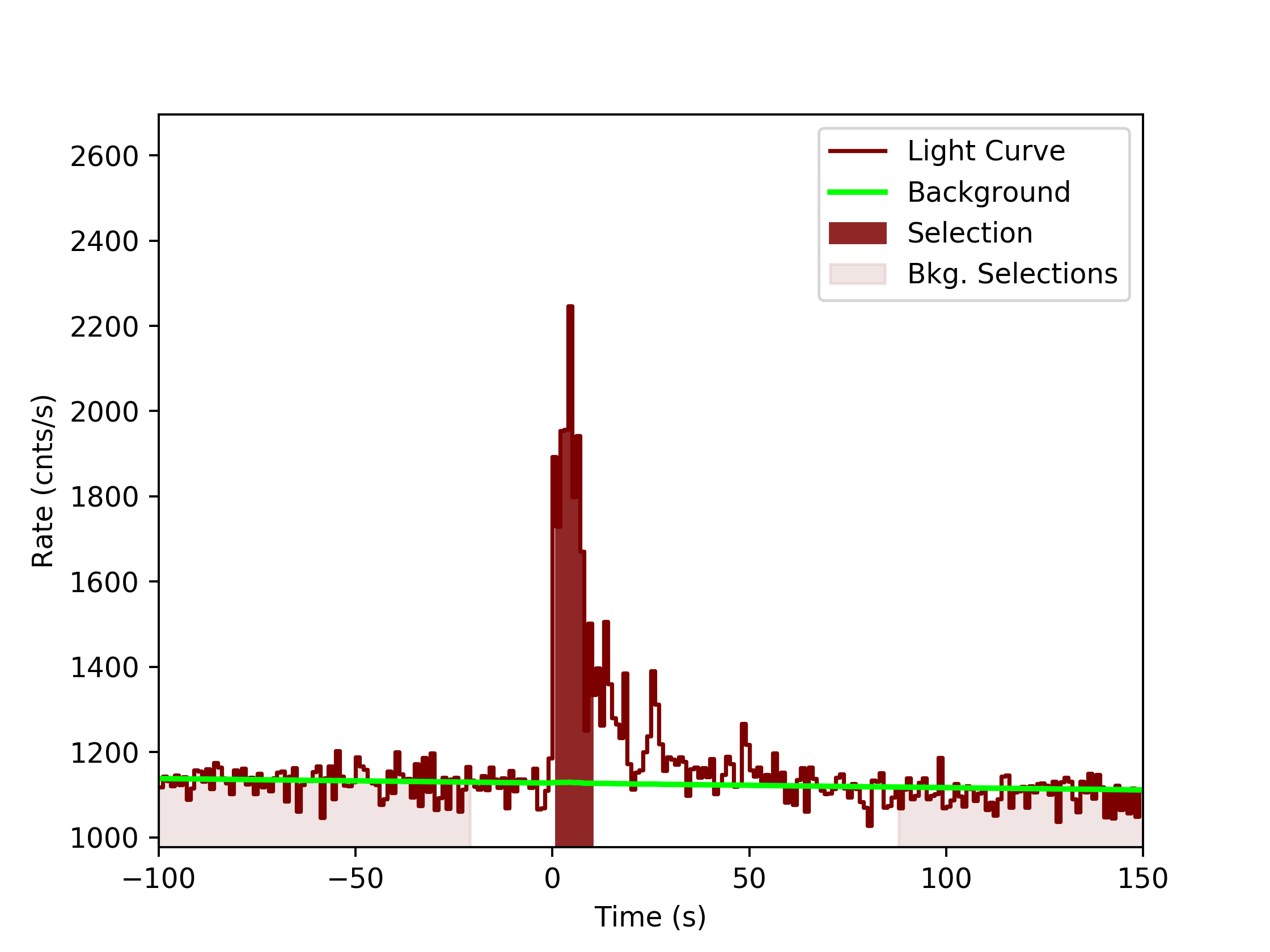 data/GRB190415173/plots/GRB190415173_lightcurve_trigdat_detector_n0_plot_v0tte.png