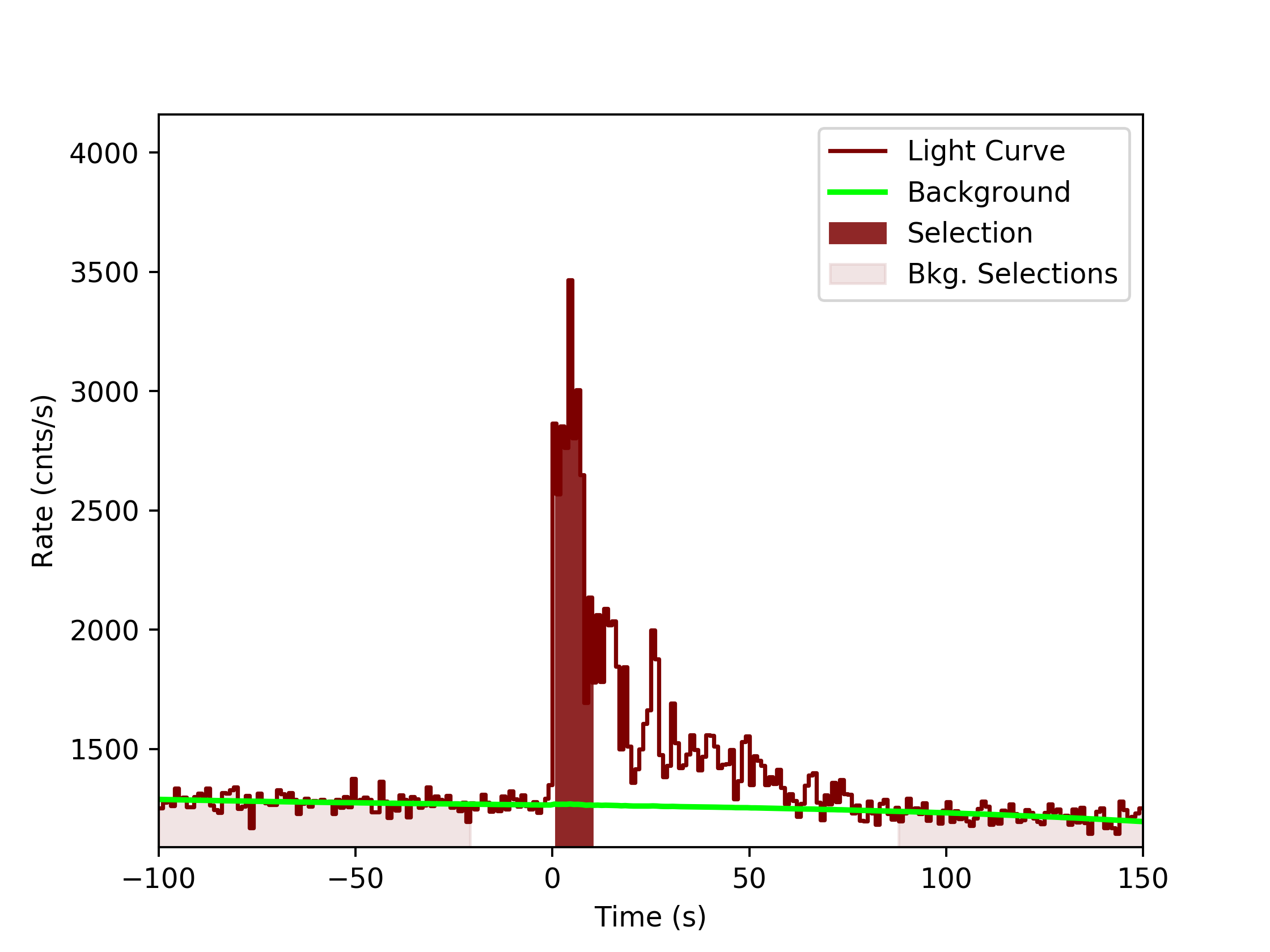 data/GRB190415173/plots/GRB190415173_lightcurve_trigdat_detector_n5_plot_v0tte.png