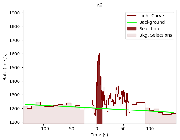 data/GRB190415173/plots/GRB190415173_lightcurve_trigdat_detector_n6_plot_v01.png
