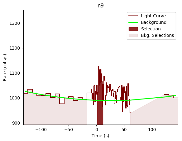 data/GRB190428783/plots/GRB190428783_lightcurve_trigdat_detector_n9_plot_v00.png