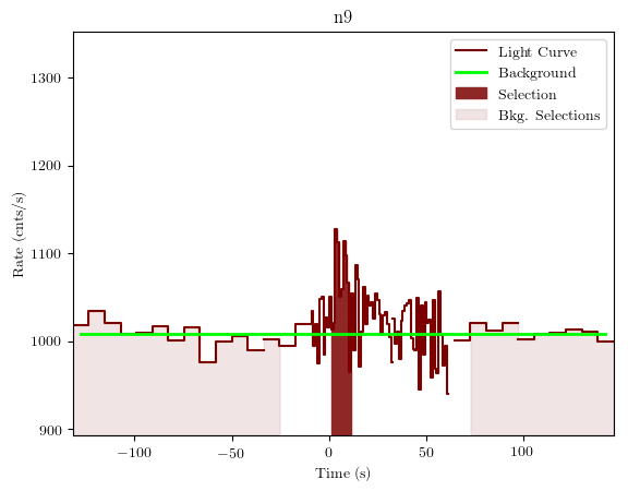 data/GRB190428783/plots/GRB190428783_lightcurve_trigdat_detector_n9_plot_v01.png