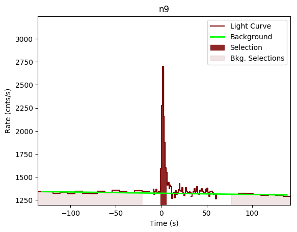 data/GRB190517813/plots/GRB190517813_lightcurve_trigdat_detector_n9_plot_v00.png