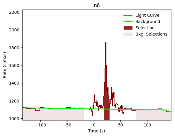 data/GRB190727846/plots/GRB190727846_lightcurve_trigdat_detector_n6_plot_v01.png
