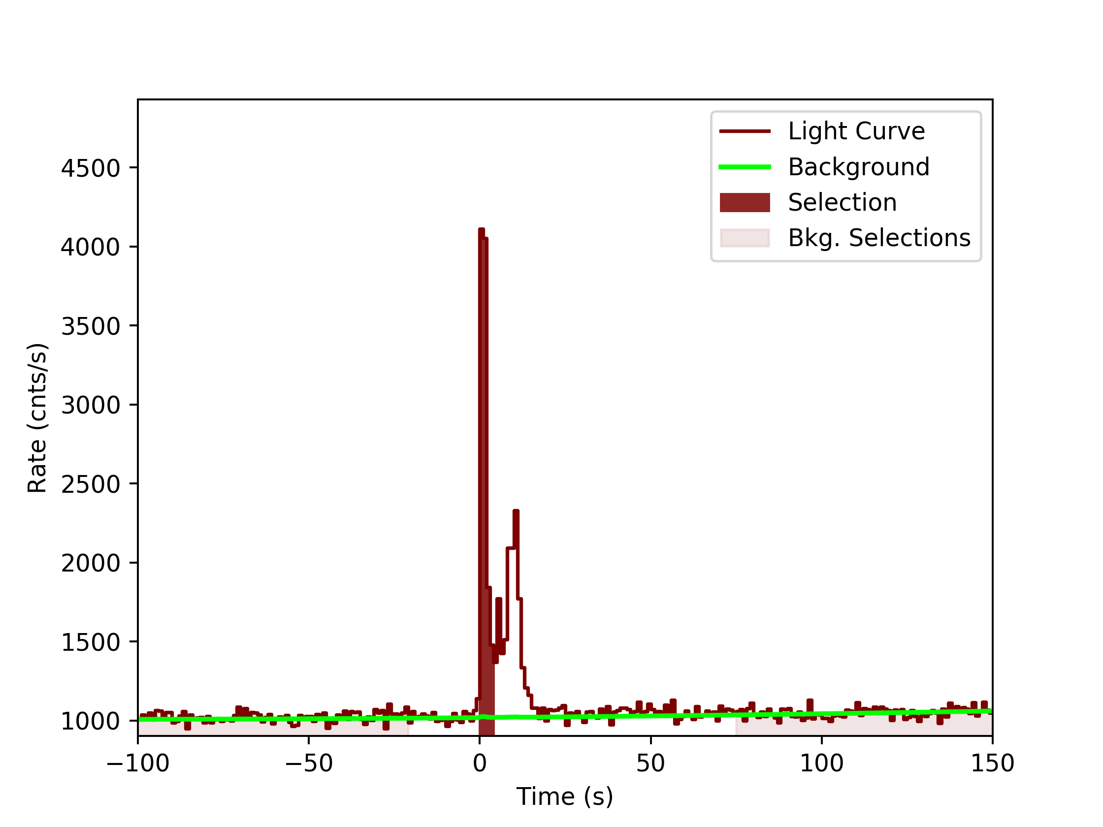 data/GRB200130417/plots/GRB200130417_lightcurve_trigdat_detector_n0_plot_v0tte.png