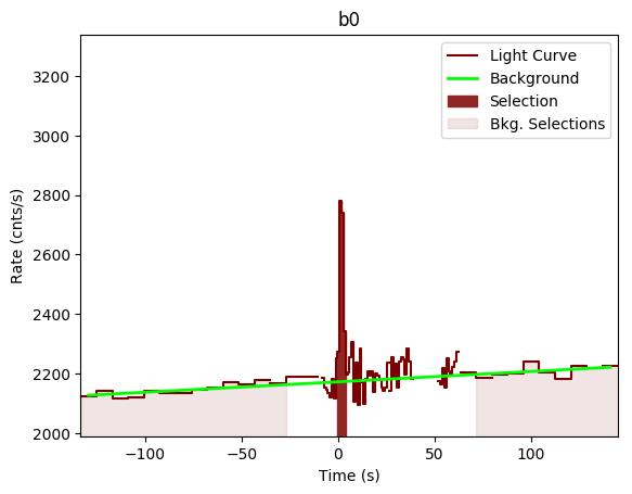 data/GRB200228291/plots/GRB200228291_lightcurve_trigdat_detector_b0_plot_v00.png