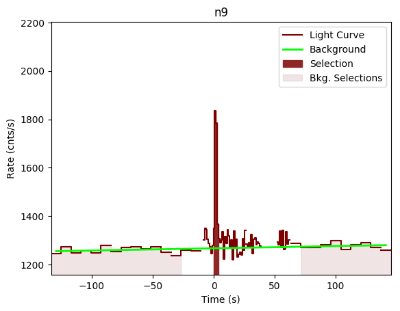 data/GRB200228291/plots/GRB200228291_lightcurve_trigdat_detector_n9_plot_v00.png