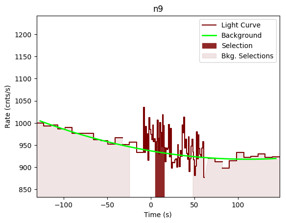 data/GRB200402403/plots/GRB200402403_lightcurve_trigdat_detector_n9_plot_v00.png