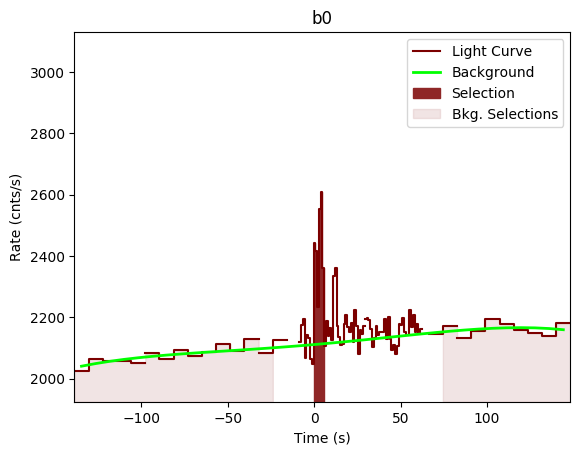 data/GRB200412290/plots/GRB200412290_lightcurve_trigdat_detector_b0_plot_v00.png