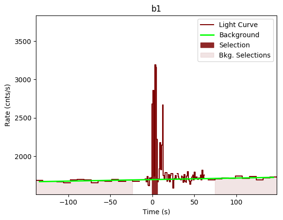 data/GRB200412290/plots/GRB200412290_lightcurve_trigdat_detector_b1_plot_v00.png