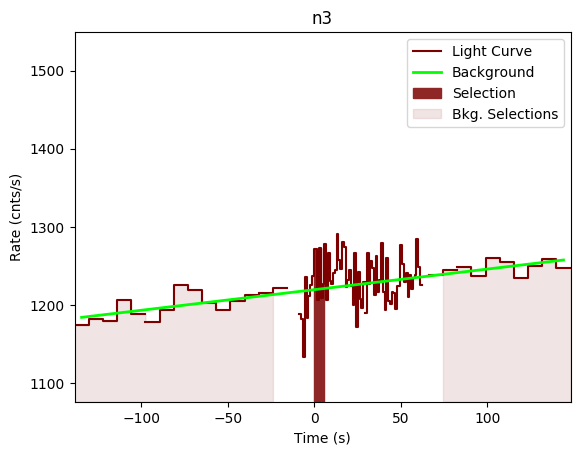 data/GRB200412290/plots/GRB200412290_lightcurve_trigdat_detector_n3_plot_v00.png