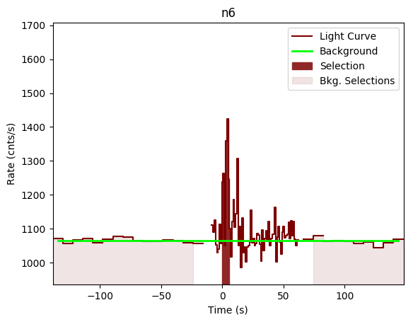 data/GRB200412290/plots/GRB200412290_lightcurve_trigdat_detector_n6_plot_v00.png