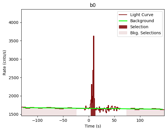 data/GRB200412381/plots/GRB200412381_lightcurve_trigdat_detector_b0_plot_v00.png
