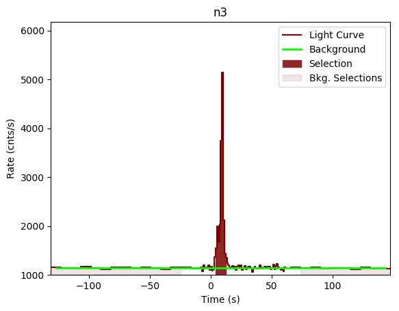 data/GRB200412381/plots/GRB200412381_lightcurve_trigdat_detector_n3_plot_v00.png
