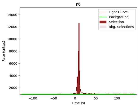 data/GRB200412381/plots/GRB200412381_lightcurve_trigdat_detector_n6_plot_v00.png