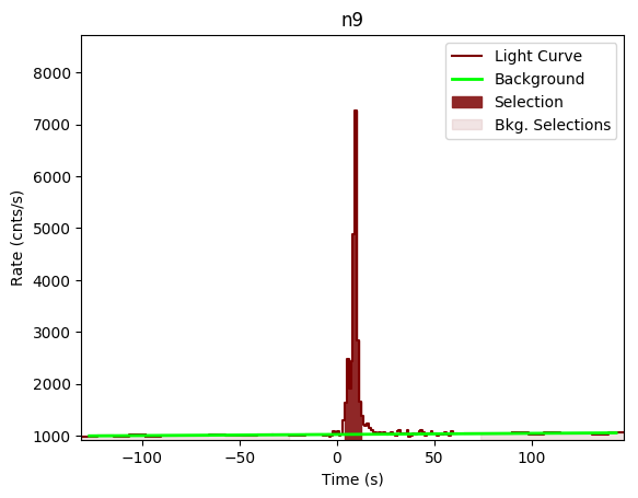 data/GRB200412381/plots/GRB200412381_lightcurve_trigdat_detector_n9_plot_v00.png