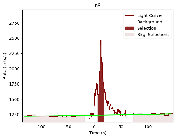 data/GRB200613229/plots/GRB200613229_lightcurve_trigdat_detector_n9_plot_v01.png