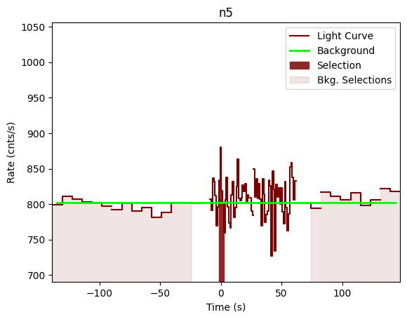 data/GRB201031744/plots/201031_181224869628_GRB201031744_lightcurve_trigdat_detector_n5_plot_v00.png