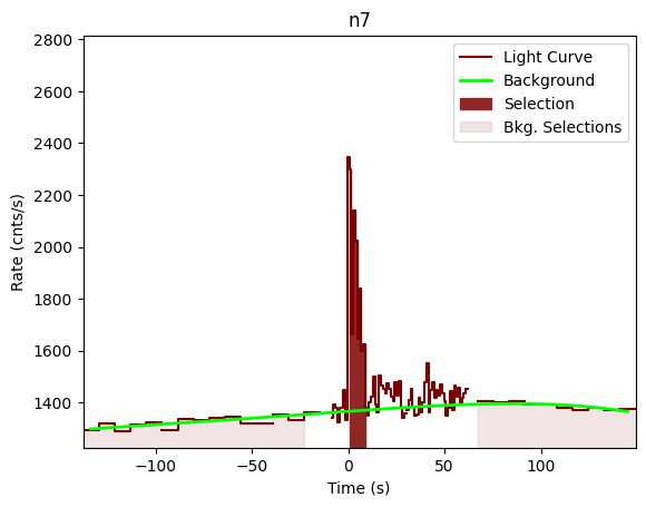 data/GRB201104001/plots/201104_002233427856_GRB201104001_lightcurve_trigdat_detector_n7_plot_v00.png