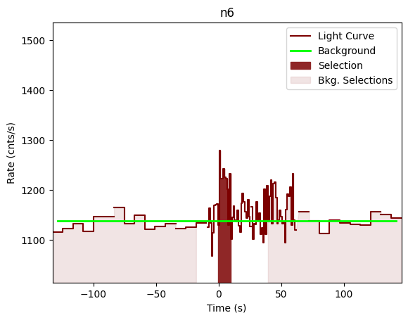 data/GRB201105230/plots/201105_213334548465_GRB201105230_lightcurve_trigdat_detector_n6_plot_v01.png