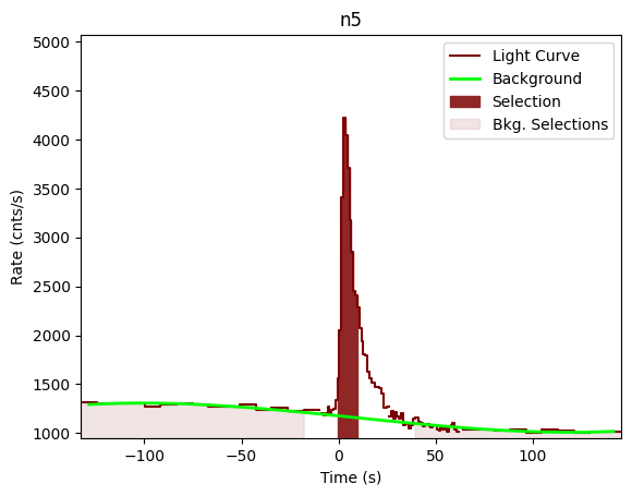 data/GRB201105230/plots/201105_213335124019_GRB201105230_lightcurve_trigdat_detector_n5_plot_v01.png