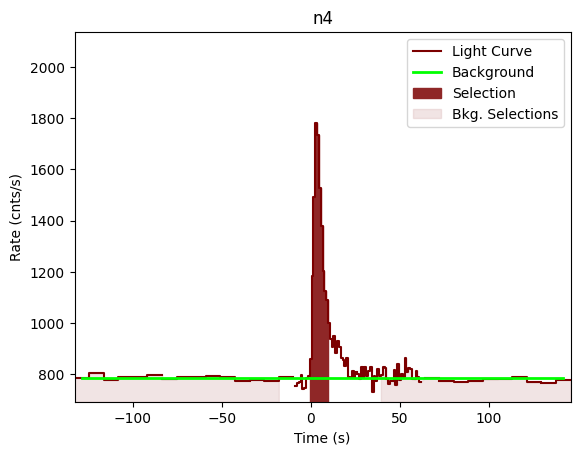 data/GRB201105230/plots/201105_213335283772_GRB201105230_lightcurve_trigdat_detector_n4_plot_v01.png