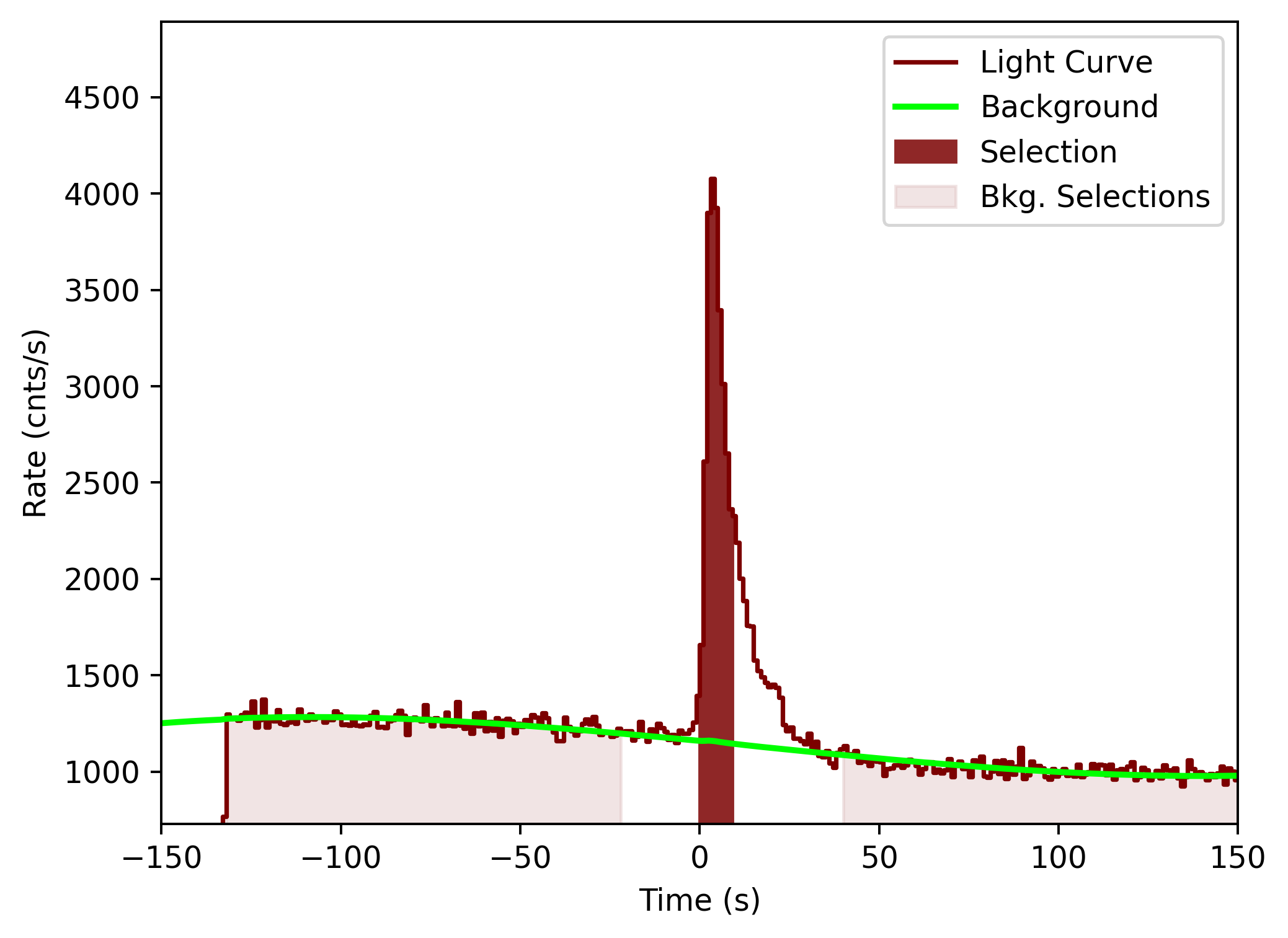 data/GRB201105230/plots/201105_231037512255_GRB201105230_lightcurve_tte_detector_n5_plot_v00.png