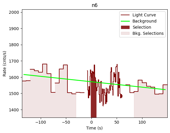data/GRB201121062/plots/201121_035316098150_GRB201121062_lightcurve_trigdat_detector_n6_plot_v01.png