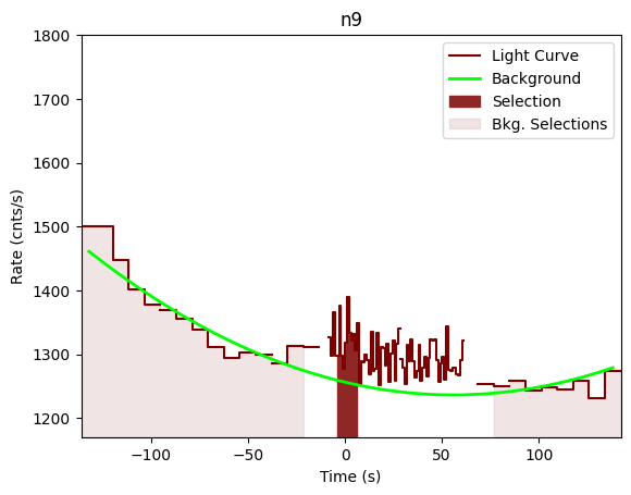 data/GRB201215266/plots/201215_064503574778_GRB201215266_lightcurve_trigdat_detector_n9_plot_v00.png