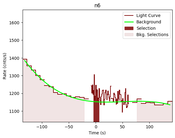 data/GRB201215266/plots/201215_064504329166_GRB201215266_lightcurve_trigdat_detector_n6_plot_v00.png