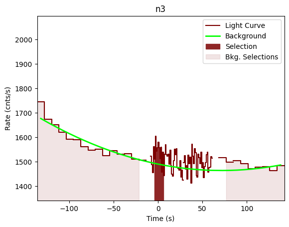 data/GRB201215266/plots/201215_064505083217_GRB201215266_lightcurve_trigdat_detector_n3_plot_v00.png