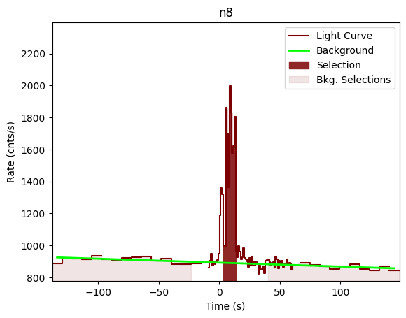 data/GRB201218177/plots/201218_044417632590_GRB201218177_lightcurve_trigdat_detector_n8_plot_v00.png