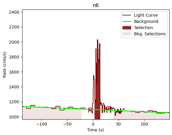 data/GRB201218177/plots/201218_044418093200_GRB201218177_lightcurve_trigdat_detector_n6_plot_v00.png