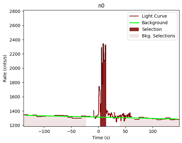 data/GRB201218177/plots/201218_065334243837_GRB201218177_lightcurve_trigdat_detector_n0_plot_v01.png
