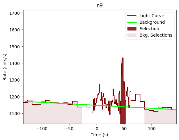data/GRB201229639/plots/201229_174713593026_GRB201229639_lightcurve_trigdat_detector_n9_plot_v01.png