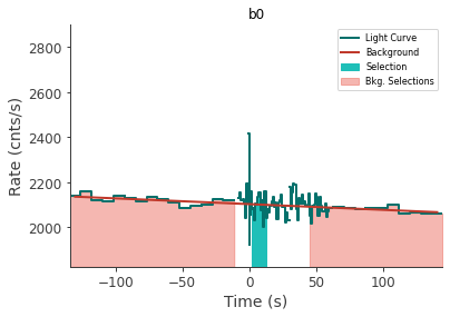 data/GRB210207603/plots/210207_174514203412_GRB210207603_lightcurve_trigdat_detector_b0_plot_h01.png