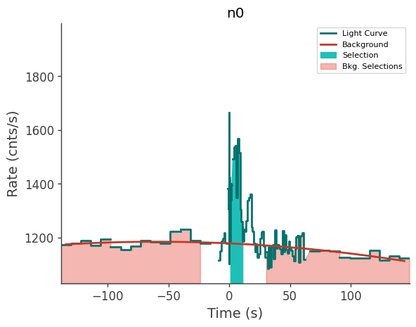 data/GRB210411688/plots/210411_164854652635_GRB210411688_lightcurve_trigdat_detector_n0_plot_v00.png