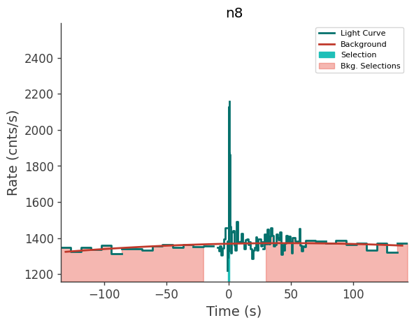 data/GRB210528586/plots/210528_142346235578_GRB210528586_lightcurve_trigdat_detector_n8_plot_v00.png