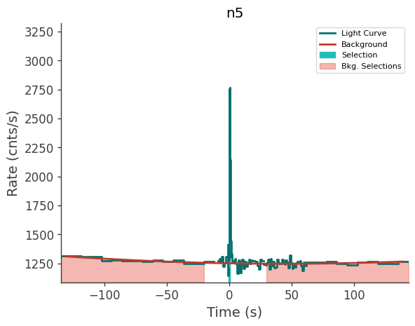 data/GRB210528586/plots/210528_142346585313_GRB210528586_lightcurve_trigdat_detector_n5_plot_v00.png