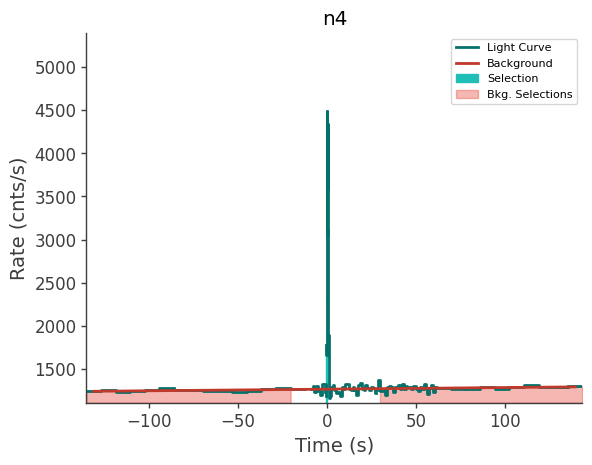 data/GRB210528586/plots/210528_142346690334_GRB210528586_lightcurve_trigdat_detector_n4_plot_v00.png