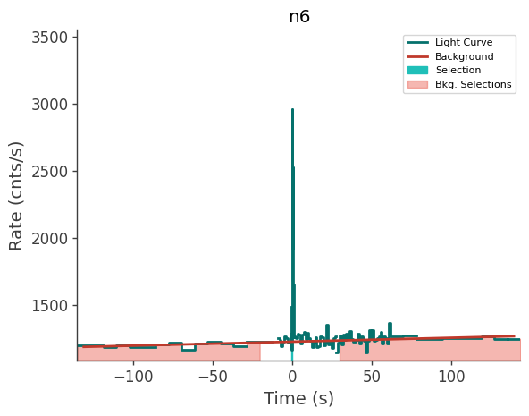 data/GRB210528586/plots/210528_161218947992_GRB210528586_lightcurve_trigdat_detector_n6_plot_v01.png