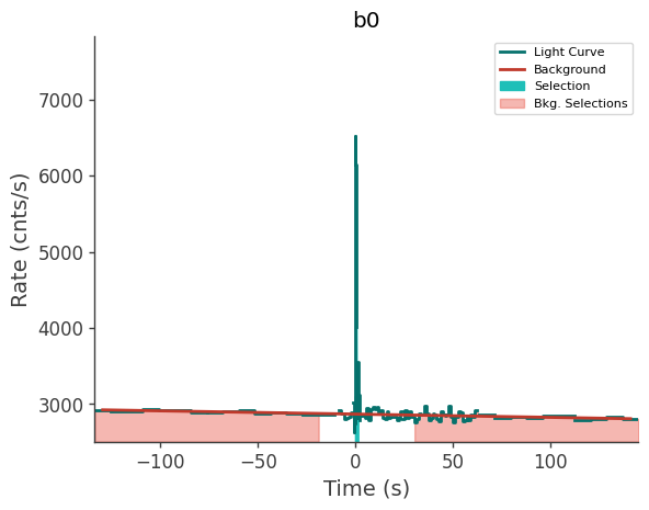 data/GRB210619532/plots/210619_130343548948_GRB210619532_lightcurve_trigdat_detector_b0_plot_v00.png