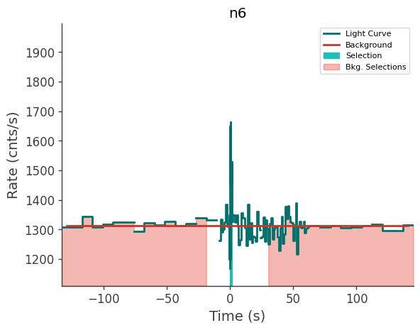 data/GRB210619532/plots/210619_130344634216_GRB210619532_lightcurve_trigdat_detector_n6_plot_v00.png