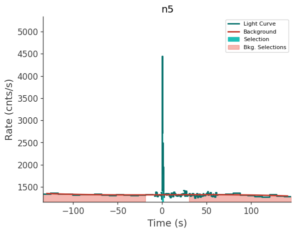 data/GRB210619532/plots/210619_130344708166_GRB210619532_lightcurve_trigdat_detector_n5_plot_v00.png