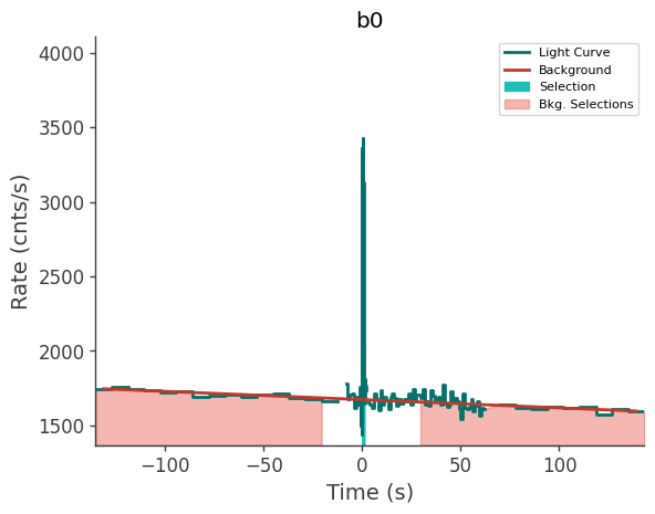 data/GRB210727410/plots/210727_114337014394_GRB210727410_lightcurve_trigdat_detector_b0_plot_v00.png