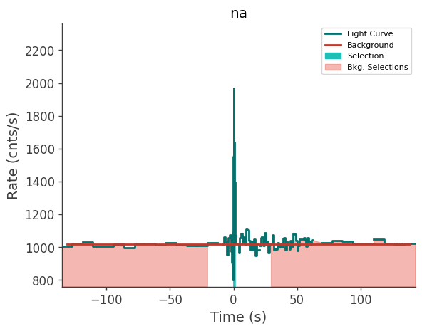 data/GRB210727410/plots/210727_114337441666_GRB210727410_lightcurve_trigdat_detector_na_plot_v00.png