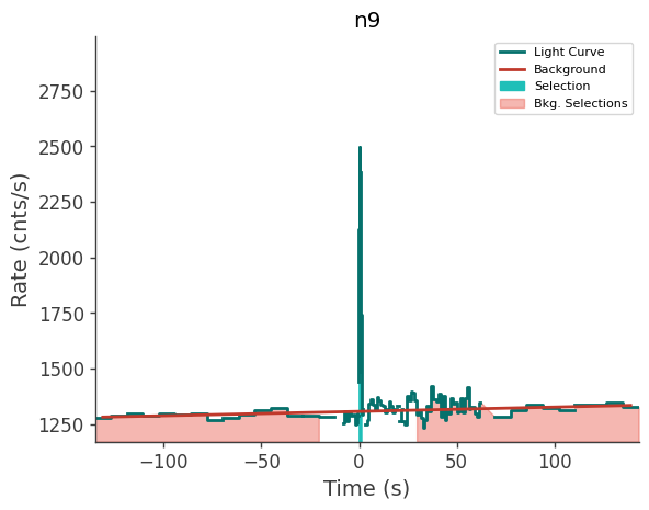 data/GRB210727410/plots/210727_114337655427_GRB210727410_lightcurve_trigdat_detector_n9_plot_v00.png