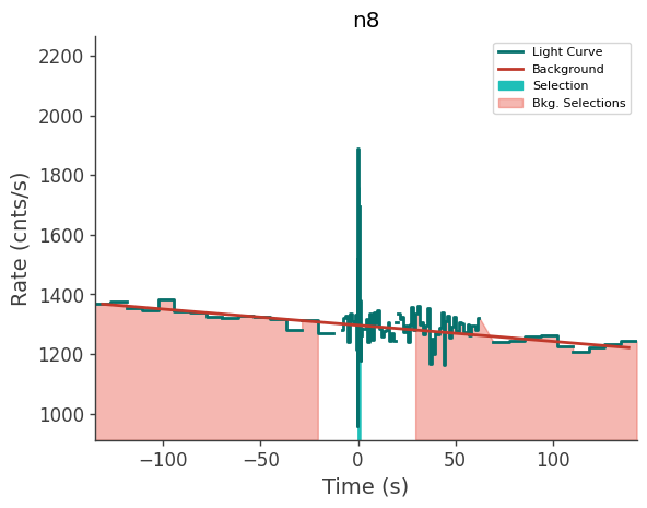 data/GRB210727410/plots/210727_114337865796_GRB210727410_lightcurve_trigdat_detector_n8_plot_v00.png