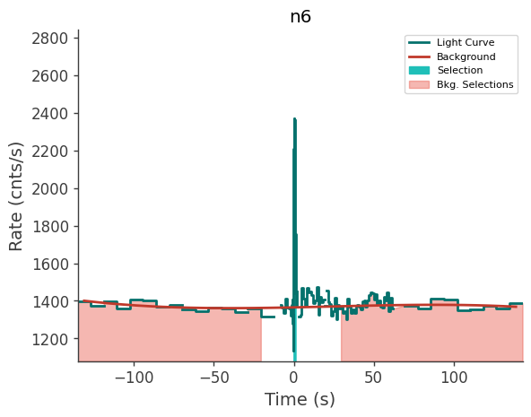 data/GRB210727410/plots/210727_114338209259_GRB210727410_lightcurve_trigdat_detector_n6_plot_v00.png